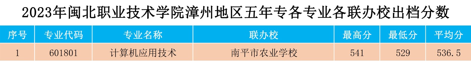 2023年采彡争霸漳州地区五年专各专业各联办校出档分数.jpg