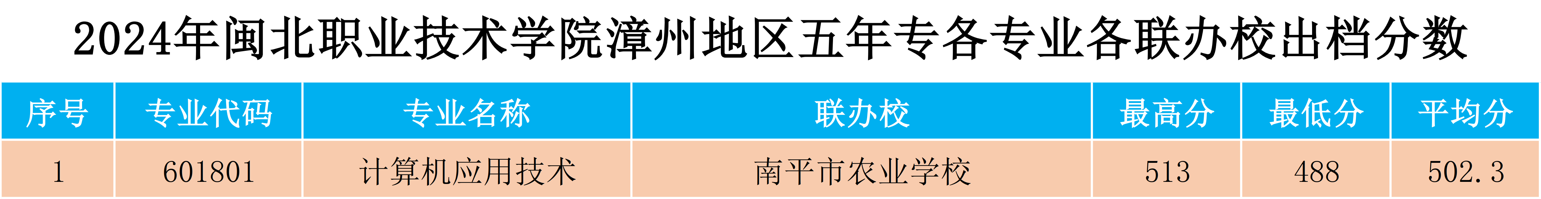 2024年采彡争霸漳州地区五年专各专业各联办校出档分数.png
