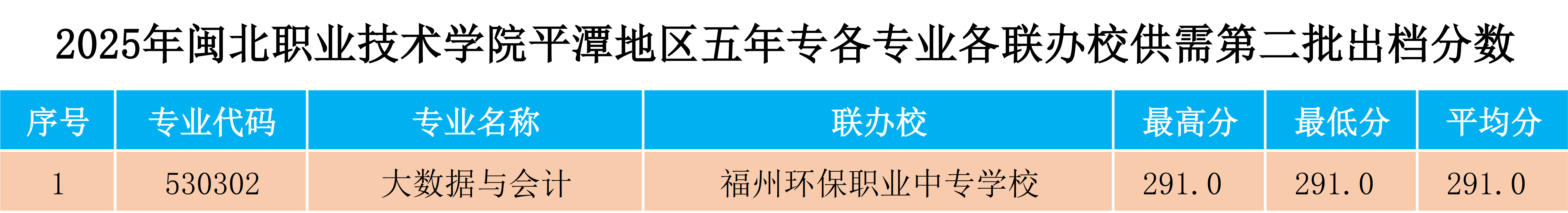 2025年采彡争霸平潭地区五年专各专业各联办校供需第二批出档分数.png