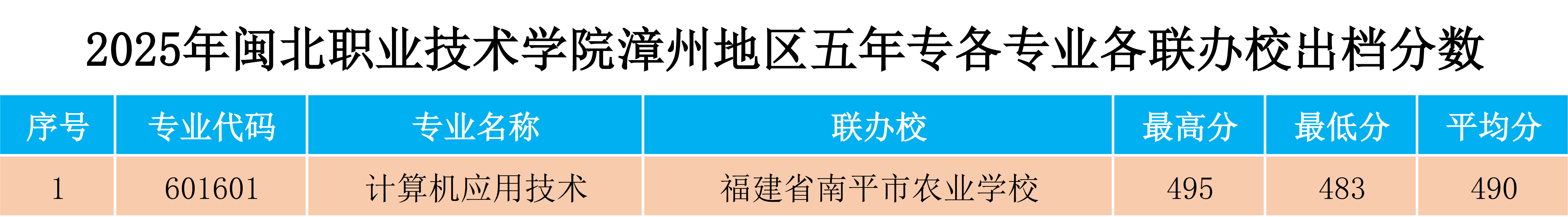 2025年采彡争霸漳州地区五年专各专业各联办校出档分数.png